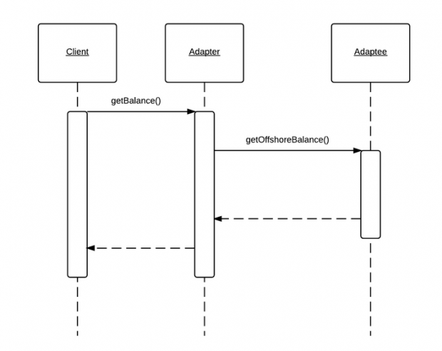 Adapter Design Pattern Sequence Diagram