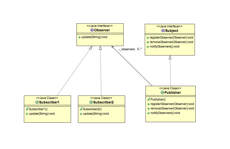 Observer Design Pattern Class Diagram