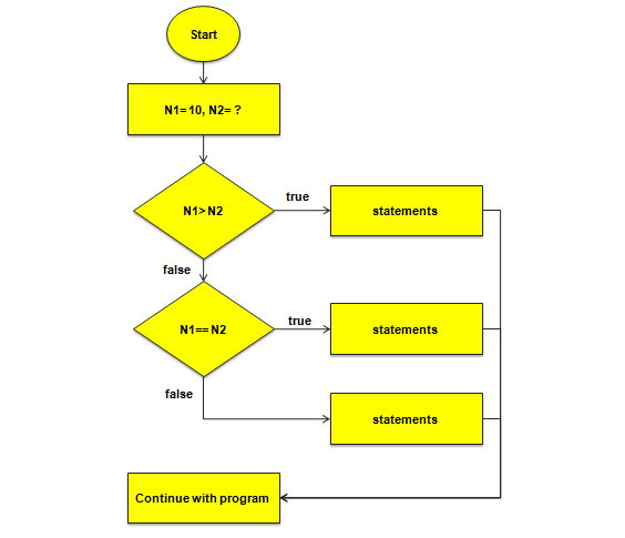 if-then and if-then-else Statements