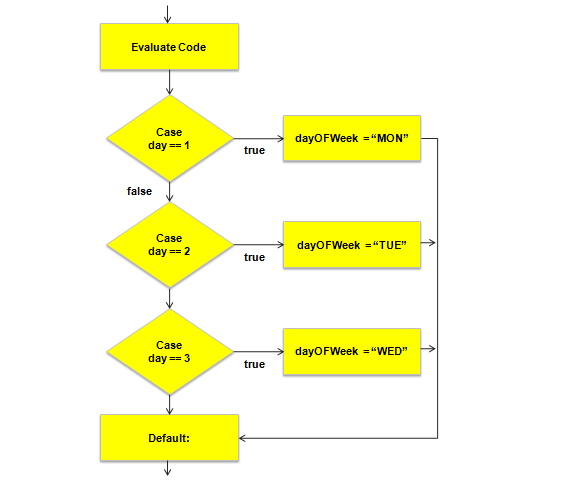 Switch-Case statement in Java