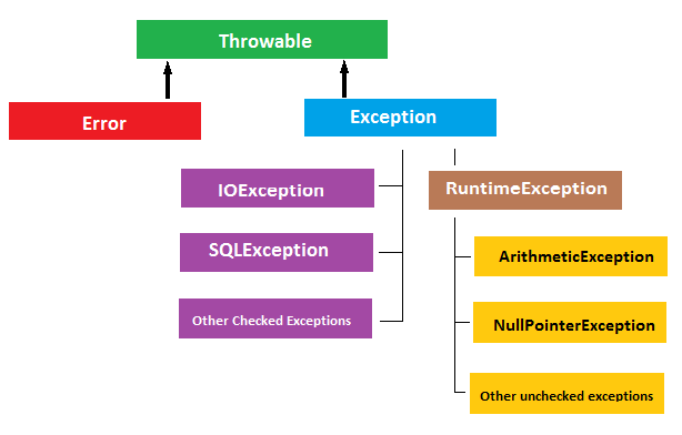 exception-hierarchy-in-java